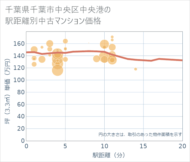 千葉県千葉市中央区中央港の徒歩距離別の中古マンション坪単価