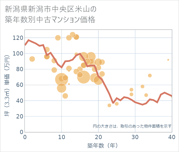 新潟県新潟市中央区米山の築年数別の中古マンション坪単価
