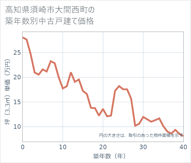 高知県須崎市大間西町の築年数別の中古戸建て坪単価