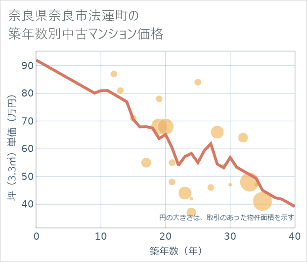 奈良県奈良市法蓮町の築年数別の中古マンション坪単価