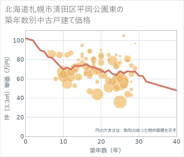 北海道札幌市清田区平岡公園東の築年数別の中古戸建て坪単価