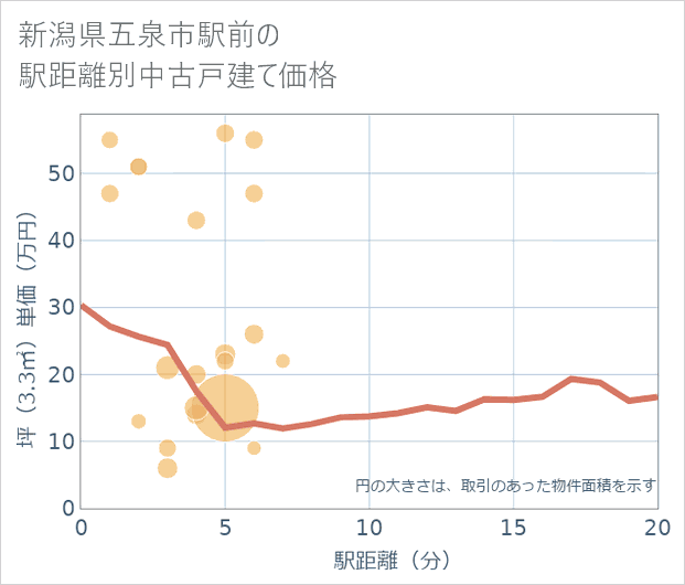 新潟県五泉市駅前の徒歩距離別の中古戸建て坪単価