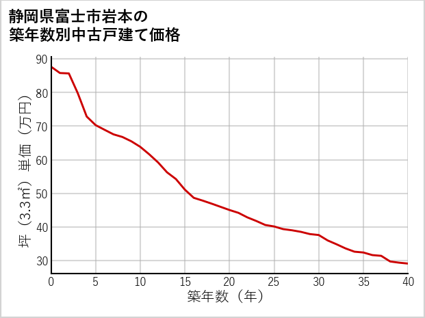 静岡県富士市岩本の築年数別の中古戸建て坪単価