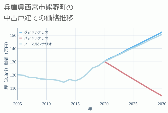 兵庫県西宮市熊野町の中古戸建て価格推移