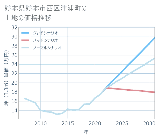 熊本県熊本市西区津浦町の土地価格推移