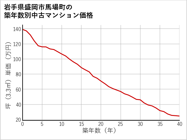 岩手県盛岡市馬場町の築年数別の中古マンション坪単価