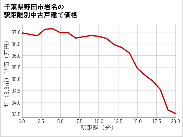 千葉県野田市岩名の徒歩距離別の中古戸建て坪単価