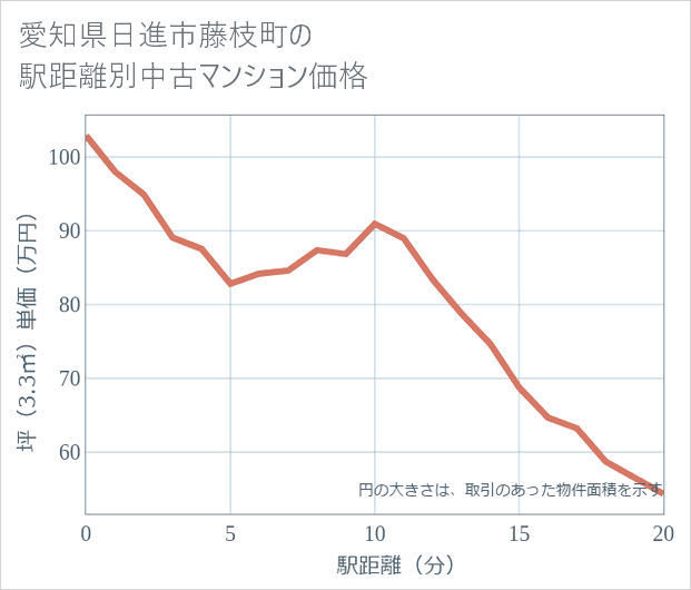 愛知県日進市藤枝町の徒歩距離別の中古マンション坪単価