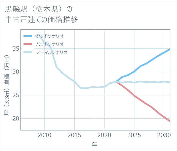 黒磯駅(栃木県)の中古戸建て価格推移