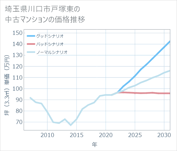 埼玉県川口市戸塚東の中古マンション価格推移