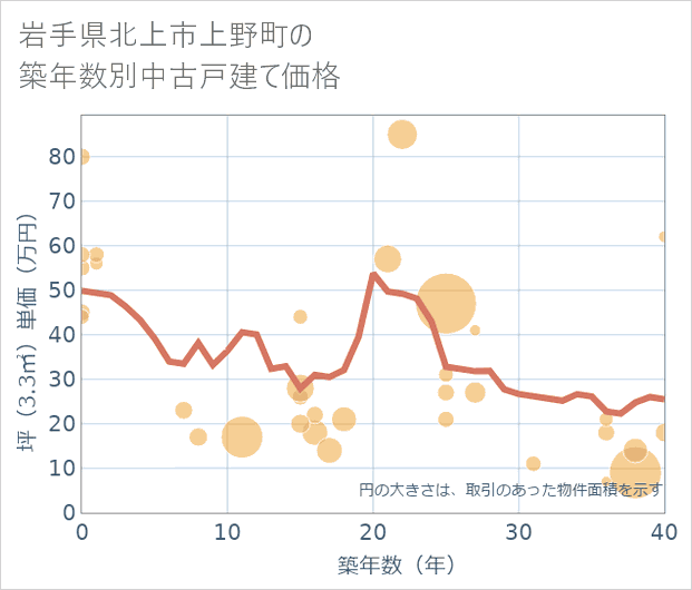 岩手県北上市上野町の築年数別の中古戸建て坪単価