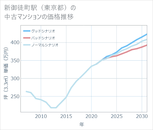 新御徒町駅(東京都)の中古マンション価格推移