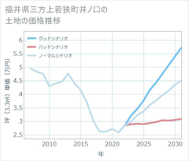 福井県若狭町井ノ口の土地価格推移