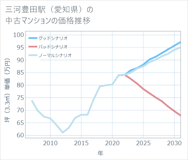 三河豊田駅(愛知県)の中古マンション価格推移