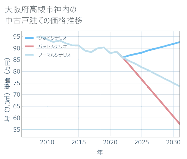 大阪府高槻市神内の中古戸建て価格推移