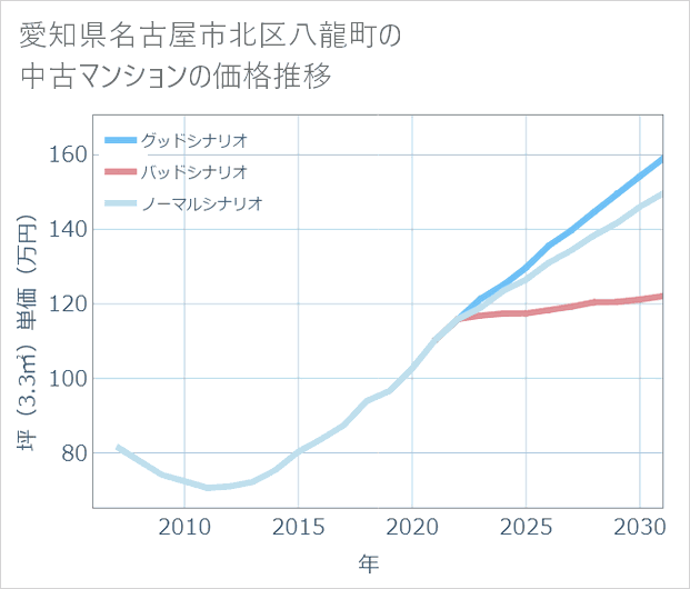 愛知県名古屋市北区八龍町の中古マンション価格推移