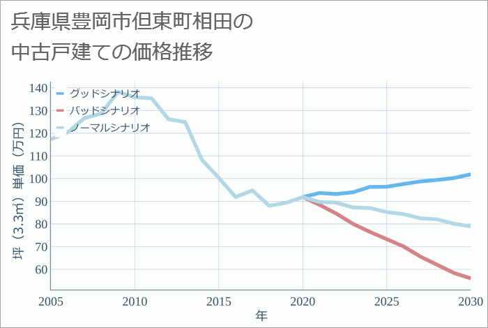 兵庫県豊岡市但東町相田の中古戸建て価格推移