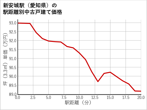 新安城駅（愛知県）の徒歩距離別の中古戸建て坪単価