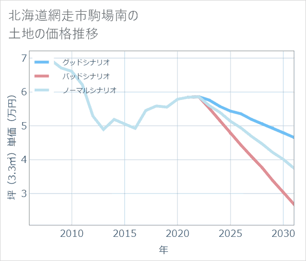 北海道網走市駒場南の土地価格推移