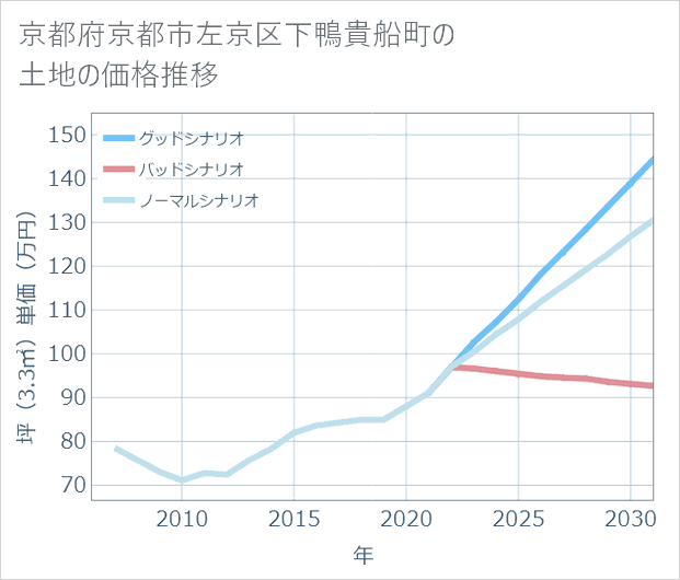 京都府京都市左京区下鴨貴船町の土地価格推移