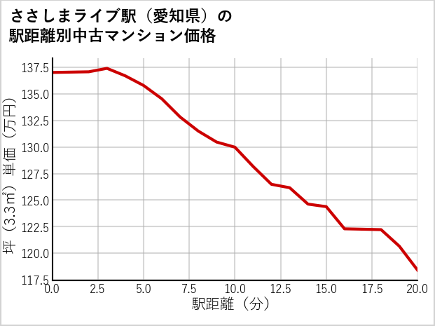 ささしまライブ駅（愛知県）の徒歩距離別の中古マンション坪単価