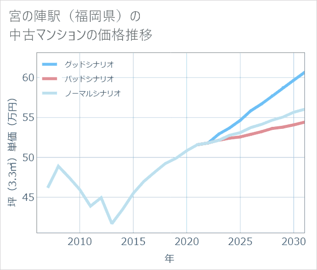 宮の陣駅(福岡県)の中古マンション価格推移