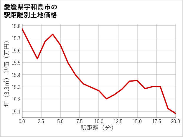 愛媛県宇和島市津島町高田の徒歩距離別の土地坪単価