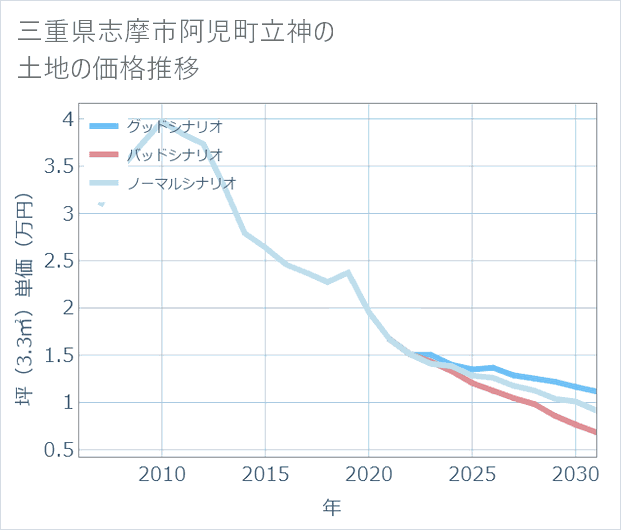 三重県志摩市阿児町立神の土地価格推移