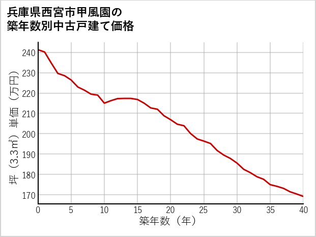 兵庫県西宮市甲風園の築年数別の中古戸建て坪単価