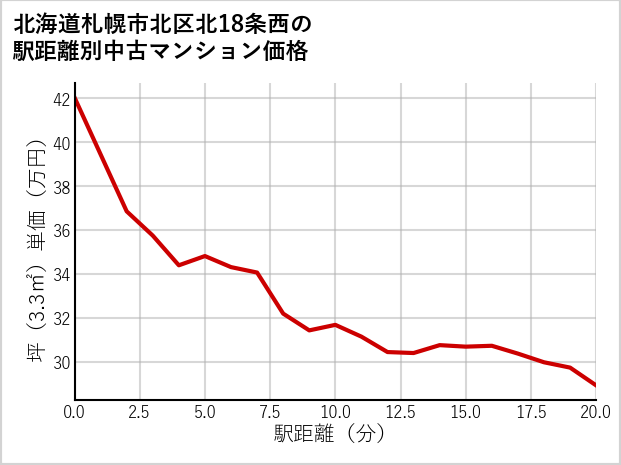 北海道札幌市北区北18条西の徒歩距離別の中古マンション坪単価
