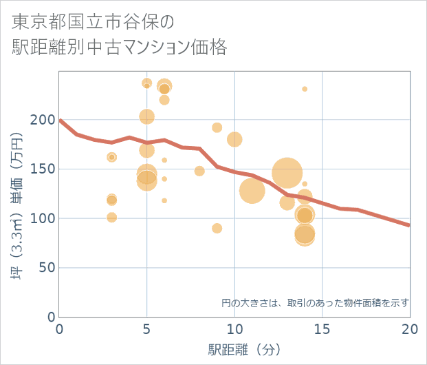 東京都国立市谷保の徒歩距離別の中古マンション坪単価