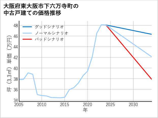 大阪府東大阪市下六万寺町の中古戸建て価格推移