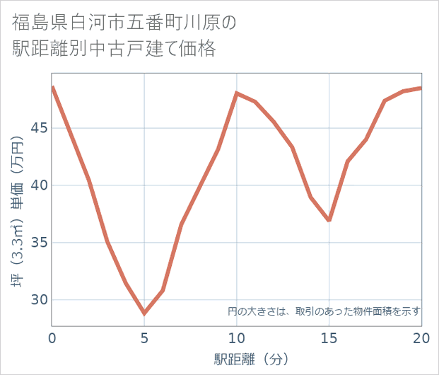 福島県白河市五番町川原の徒歩距離別の中古戸建て坪単価