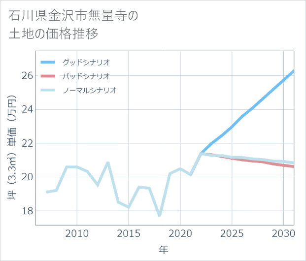 石川県金沢市無量寺の土地価格推移