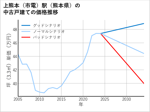 上熊本〔市電〕駅（熊本県）の中古戸建て価格推移
