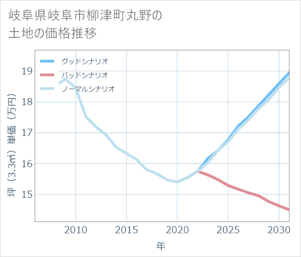 岐阜県岐阜市柳津町丸野の土地価格推移