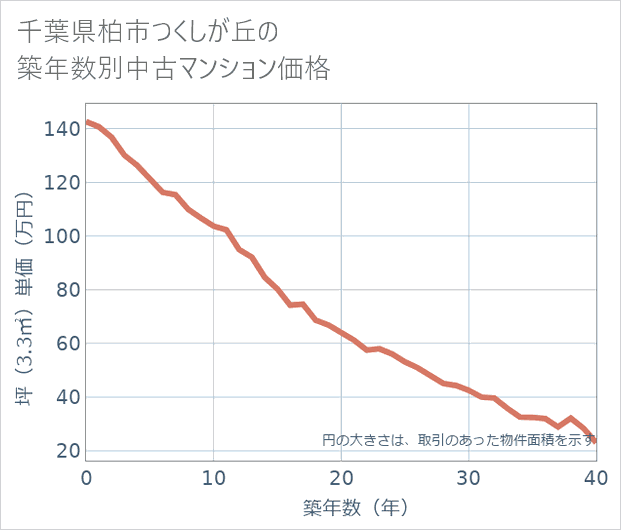 千葉県柏市つくしが丘の築年数別の中古マンション坪単価