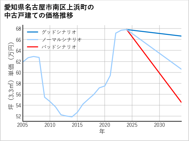 愛知県名古屋市南区上浜町の中古戸建て価格推移