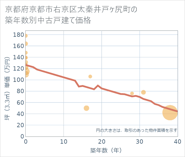 京都府京都市右京区太秦井戸ケ尻町の築年数別の中古戸建て坪単価