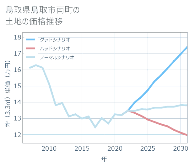 鳥取県鳥取市南町の土地価格推移