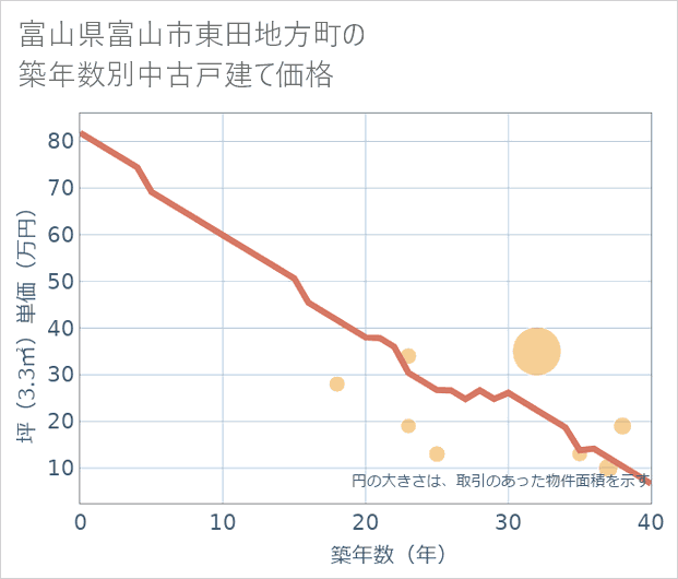 富山県富山市東田地方町の築年数別の中古戸建て坪単価