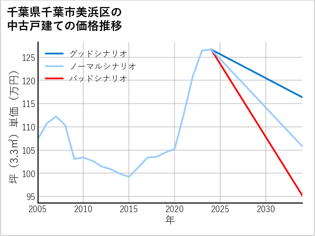 千葉県千葉市美浜区の中古戸建て価格推移