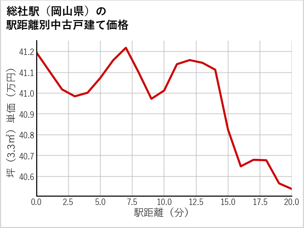 総社駅（岡山県）の徒歩距離別の中古戸建て坪単価