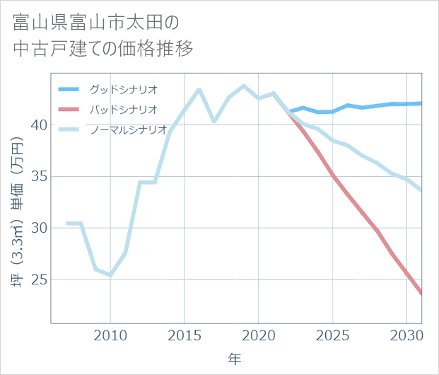富山県富山市太田の中古戸建て価格推移