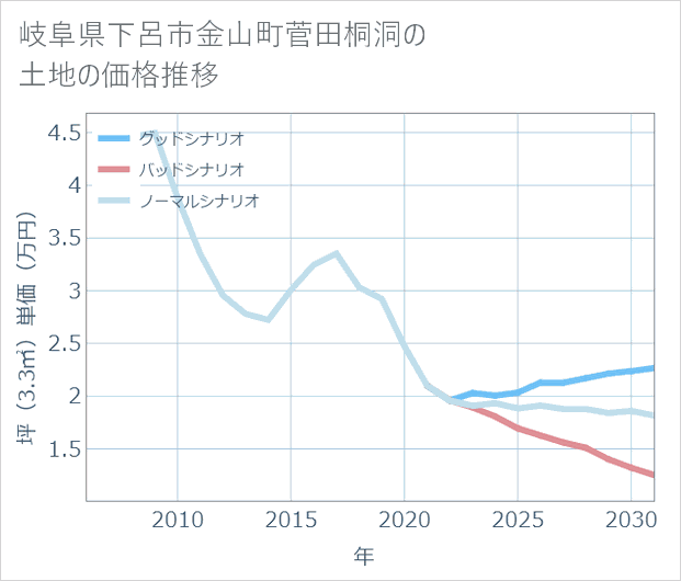 岐阜県下呂市金山町菅田桐洞の土地価格推移
