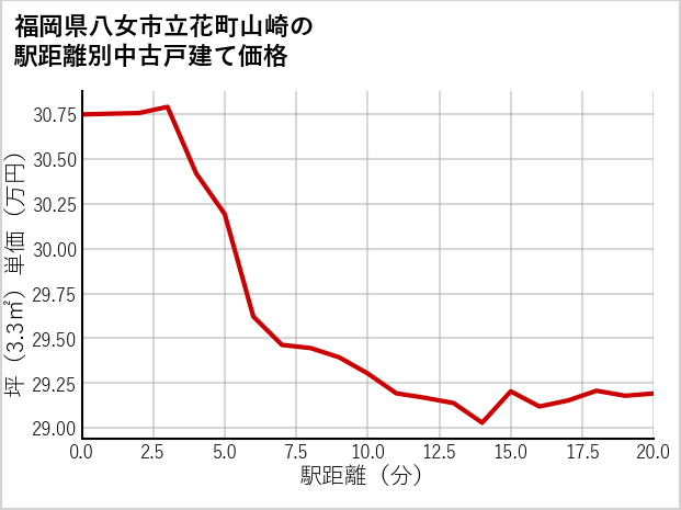福岡県八女市立花町山崎の徒歩距離別の中古戸建て坪単価