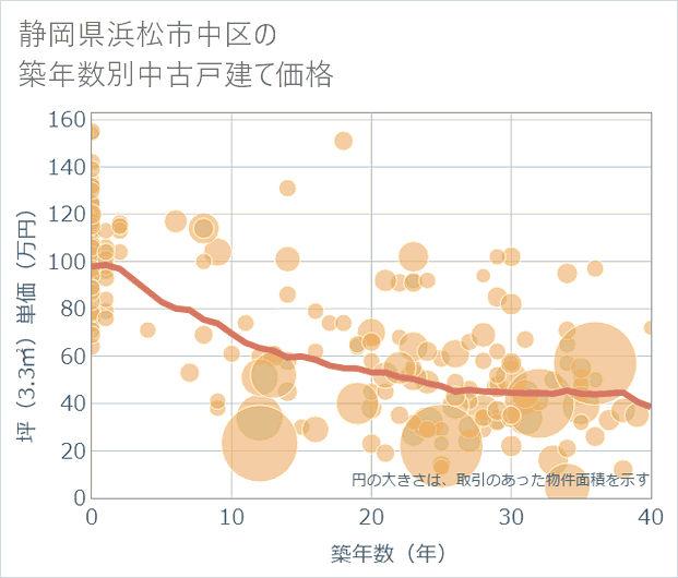 静岡県浜松市中区の築年数別の中古戸建て坪単価