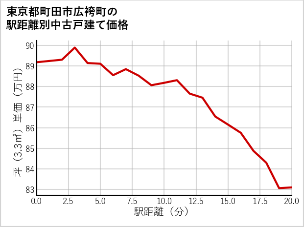 東京都町田市広袴町の徒歩距離別の中古戸建て坪単価