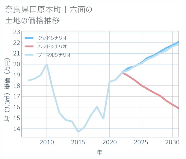 奈良県田原本町十六面の土地価格推移