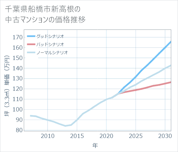 千葉県船橋市新高根の中古マンション価格推移